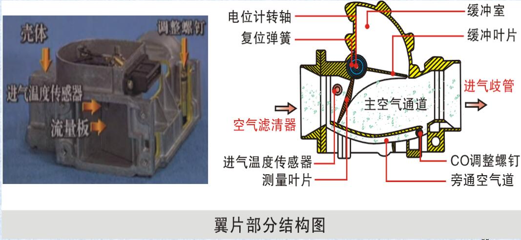 葉片式空氣流量計/翼片式空氣流量計 空氣流量計損壞產生故障現象
