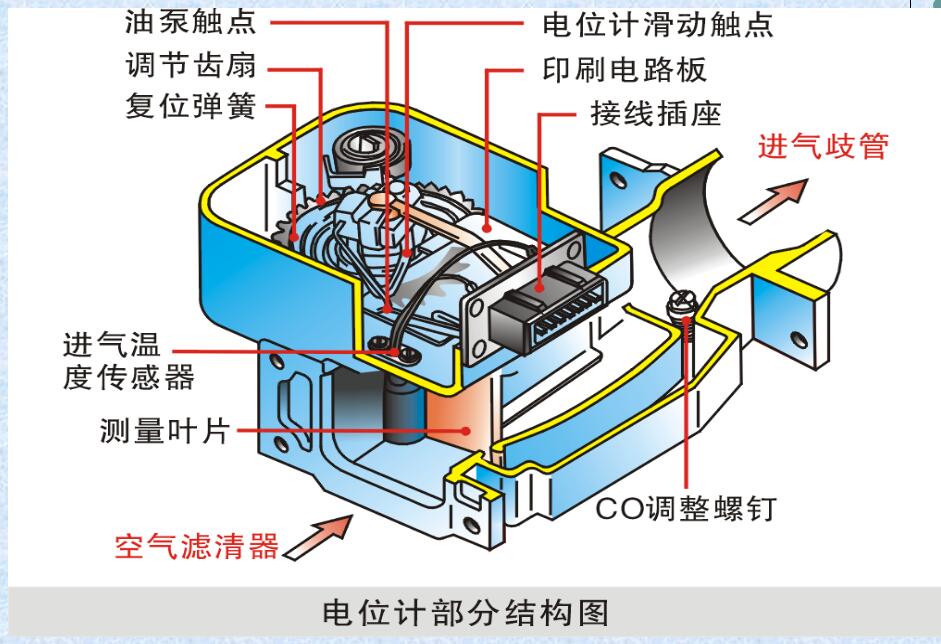 葉片式空氣流量計/翼片式空氣流量計 空氣流量計損壞產生故障現象