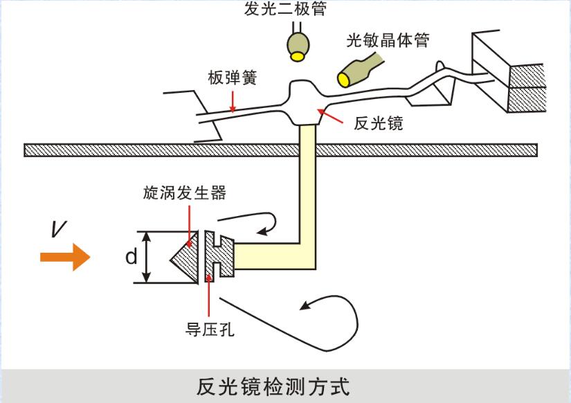 卡門漩渦式空氣流量計 卡門漩渦式MAF的檢測