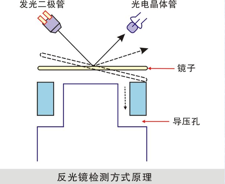 卡門漩渦式空氣流量計 卡門漩渦式MAF的檢測