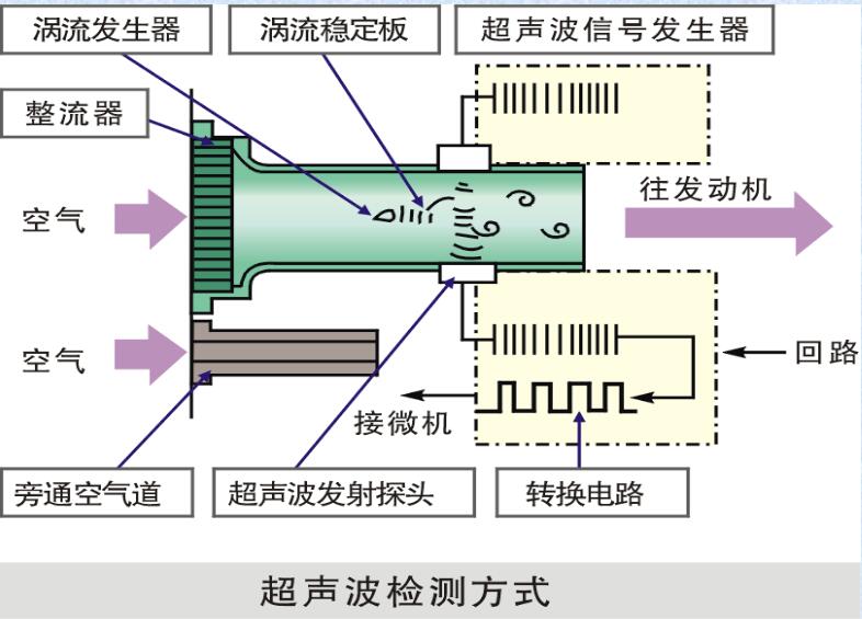 卡門漩渦式空氣流量計 卡門漩渦式MAF的檢測