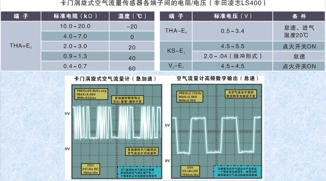 卡門漩渦式空氣流量計 卡門漩渦式MAF的檢測